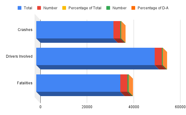 Fatal Crashes, Drivers Involved in Fatal Crashes, 