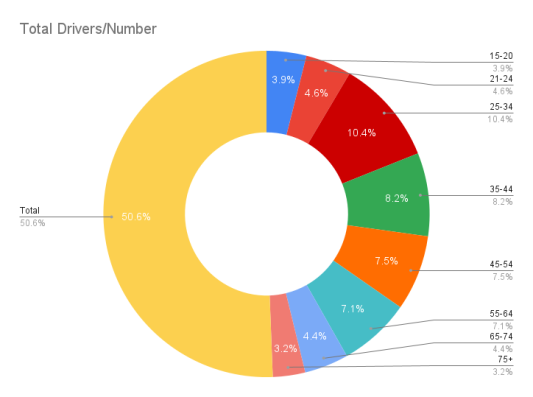 Drivers Involved in Fatal Crashes, by Age Group, Distraction, and Cell Phone Use, 2019