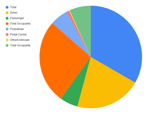 Fatalities in All Crashes and Distraction-Affected Crashes, by Person Type, 2019