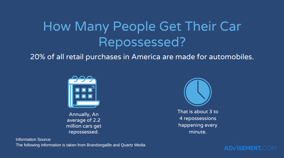 How many people get their car repossessed?