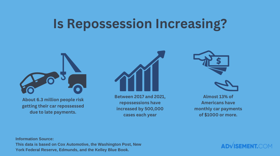 Is repossession increasing?