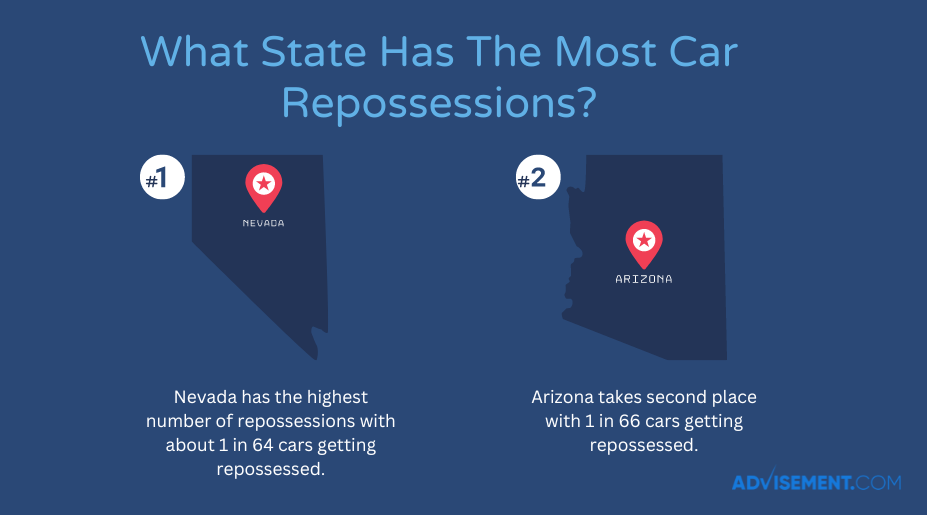 What state has the most car repossessions?