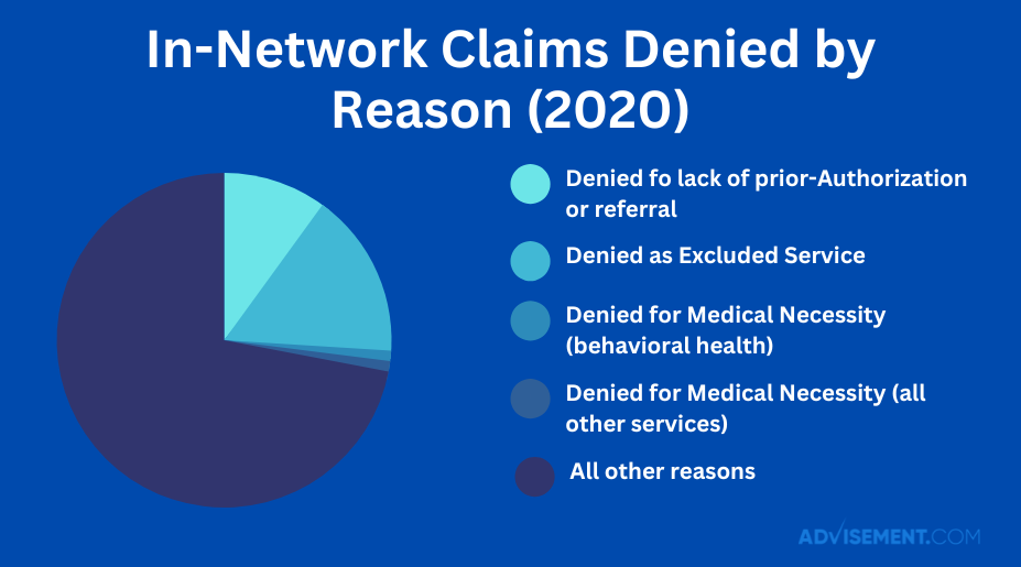 In-Network Claims Denied by Reason (2020)