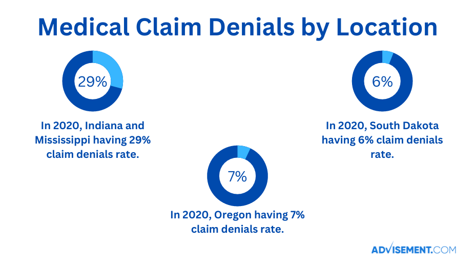 Medical Claim Denials by Location