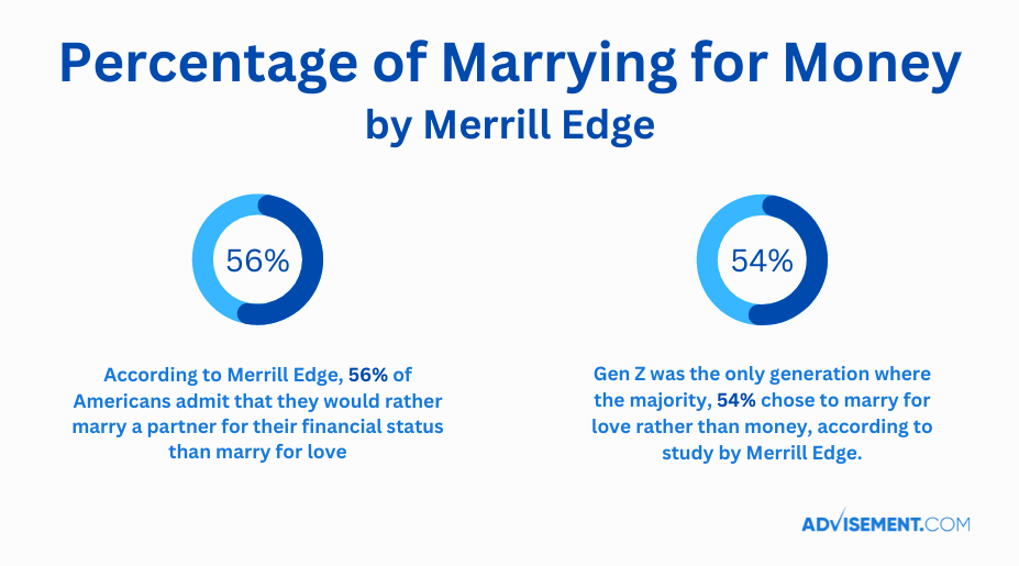 Percentage of Marrying for Money by Merrill Edge