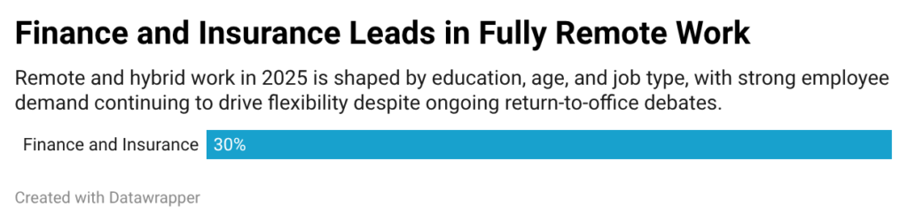 Finance and Insurance Leads in Fully Remote Work