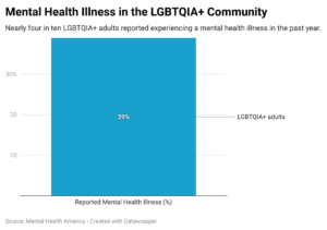Mental Health Illness in the LGBTQIA+ Community