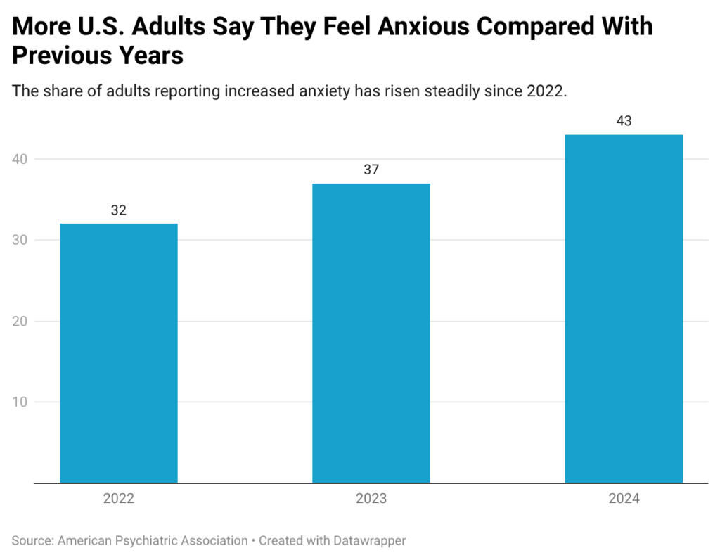 Adults Feeling Anxious Compared with Previous Years