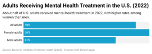 Adults Receiving Mental Health Treatment in the U.S. (2022)