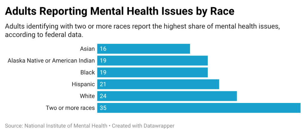 Adults Reporting Mental Health Issues by Race