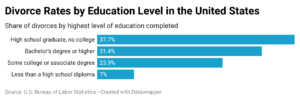Divorce Rates by Education Level in the United States_