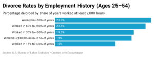 Divorce Rates by Employment History