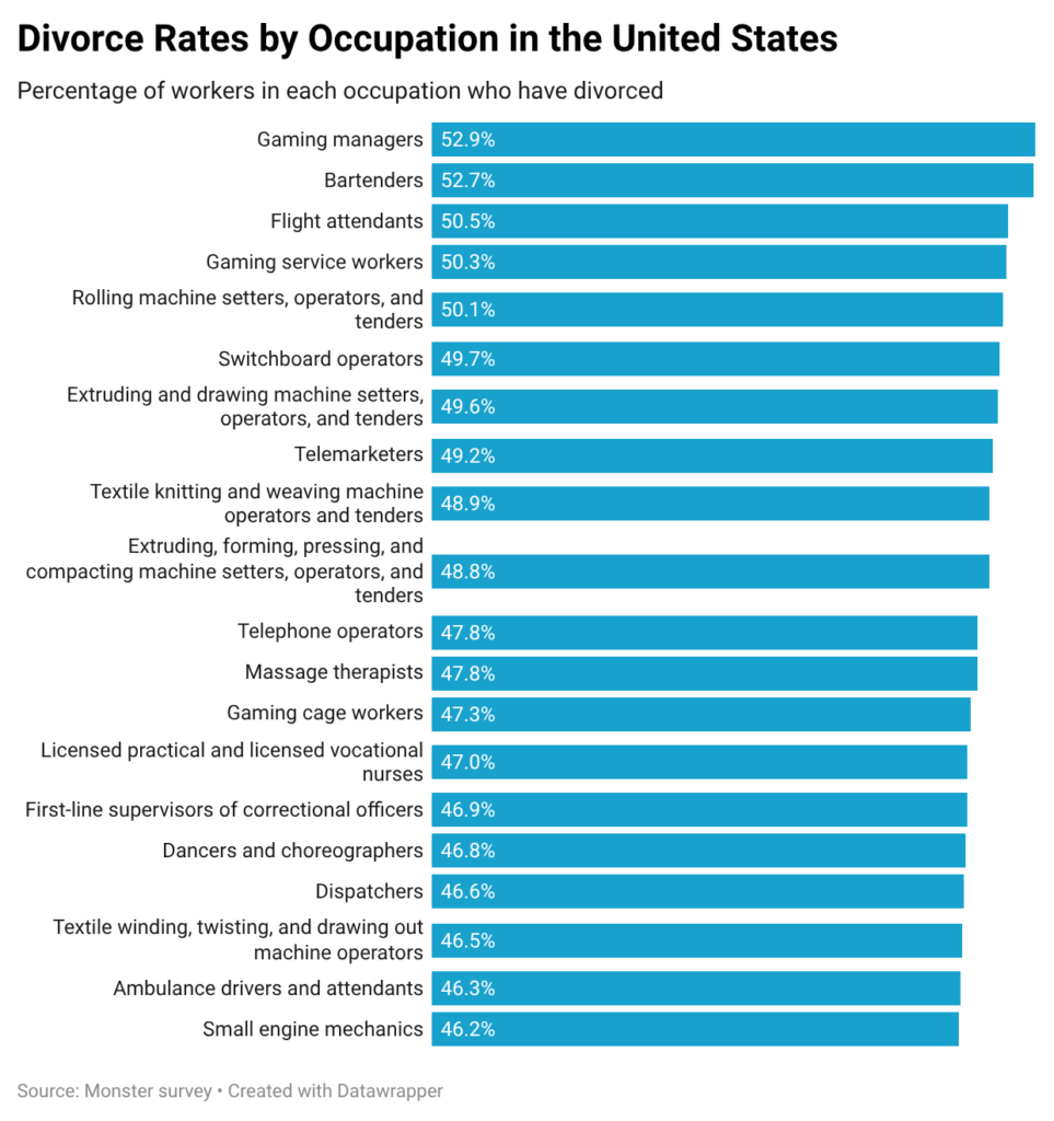Divorce Rates by Occupation in the United States