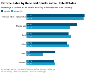 Divorce Rates by Race and Gender in the United States