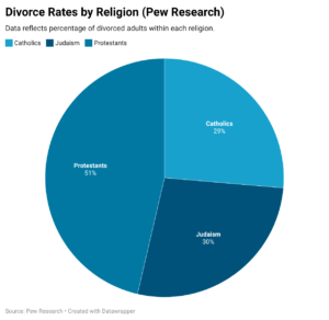 Divorce Rates by Religion