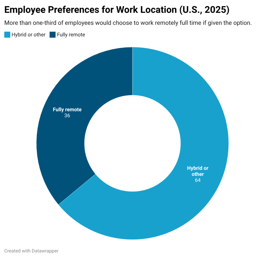 Employee Preferences for Work Location