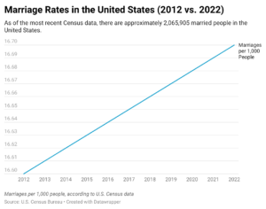 Marriage Rates in the United States (2012 vs. 2022)