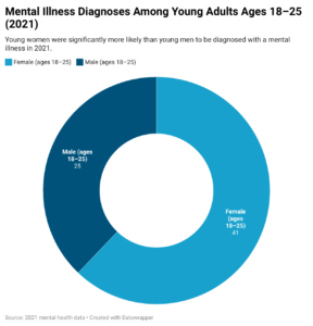 Mental Illness Diagnoses Among Young Adults Ages 18–25