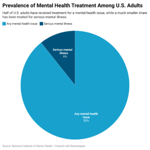 Prevalence of Mental Health Treatment Among U.S. Adults