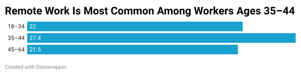 Remote Work is Common Among Ages 35-44