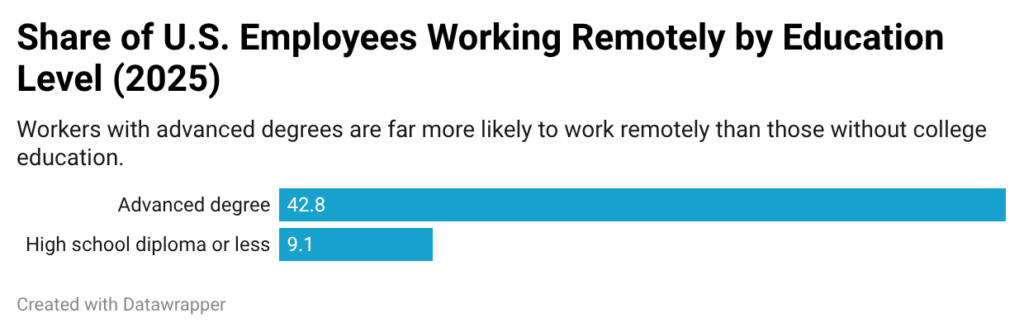 Share of US Employees Working Remotely by Education