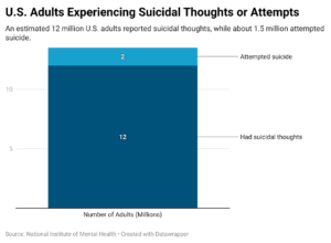 U.S. Adults Experiencing Suicidal Thoughts or Attempts