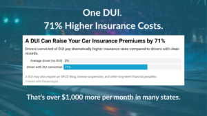 Bar chart showing that a DUI conviction increases car insurance premiums by 71 percent compared to drivers with clean records