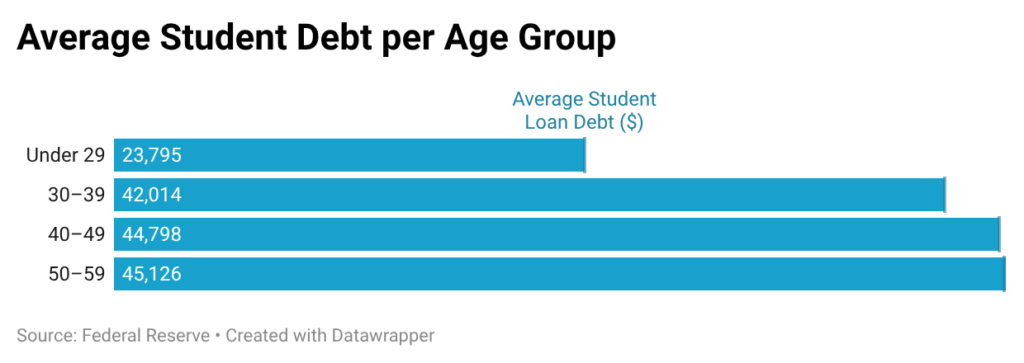 Average Student Loan per Age Group