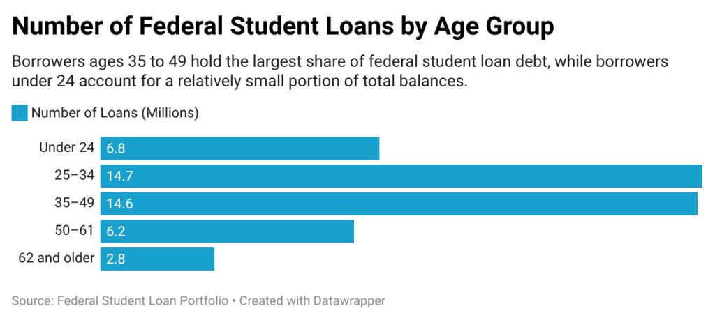 Federal Student Loans