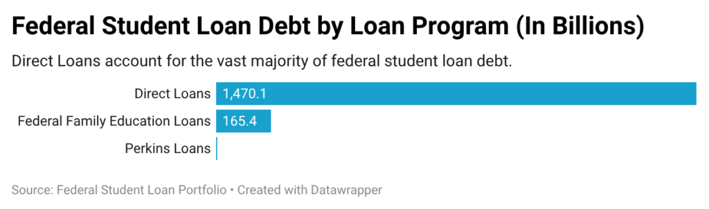Federal Student Loans by Loan Program in Billions