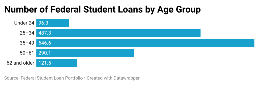 Number of Federal Student Loans by Age Group