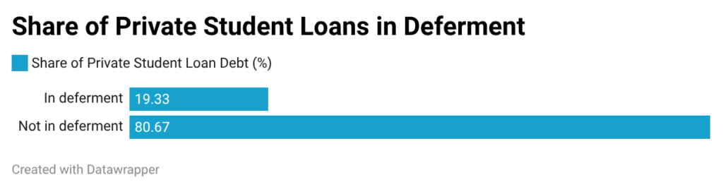 Share of Private Student Loans in Deferment