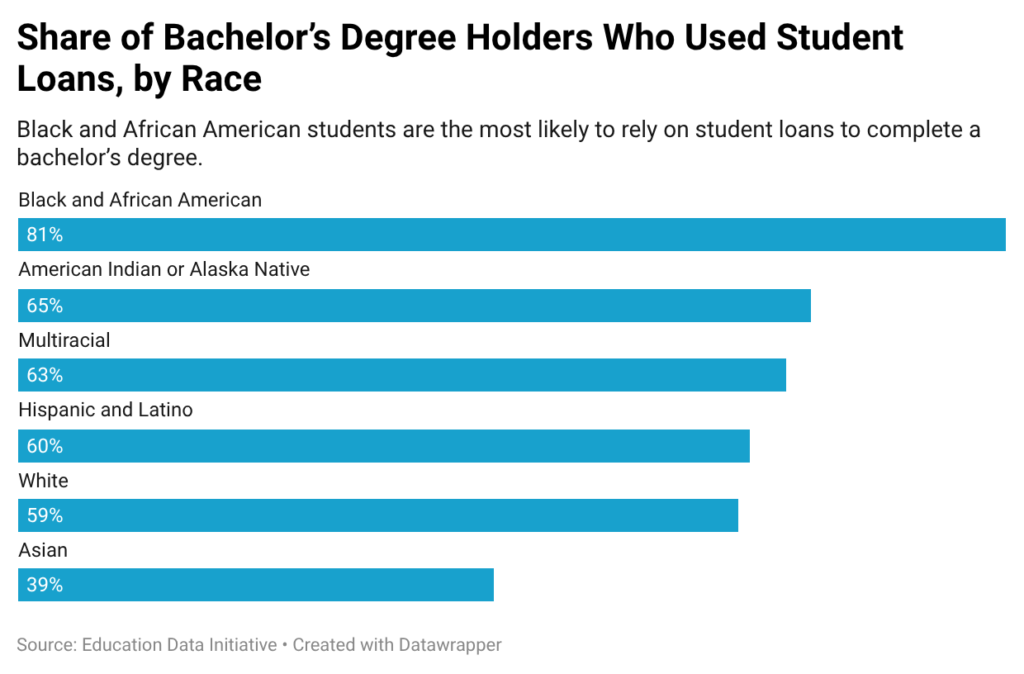 Share of Bachelor's Degree Holders Who Used Student Loans, by Race