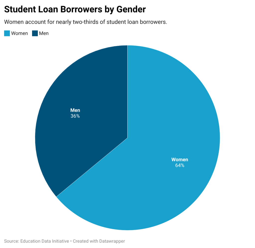 Student Loan Borrowers by Gender