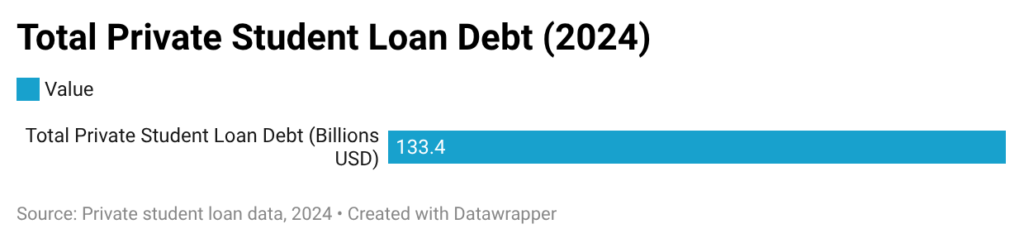 Total Private Student Loan Debt