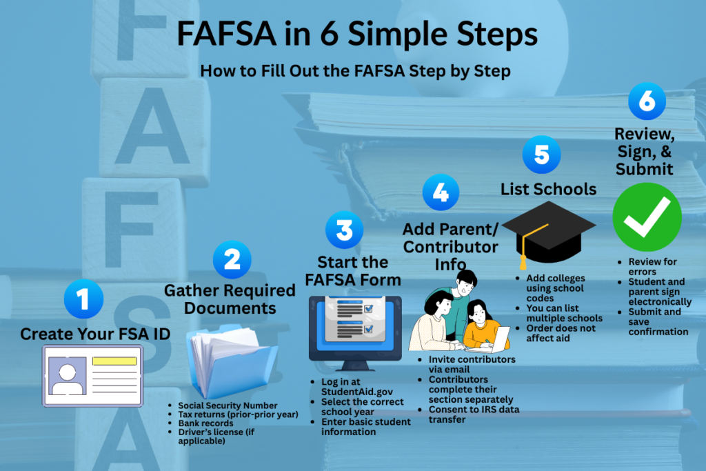 FAFSA Step by Step Guide