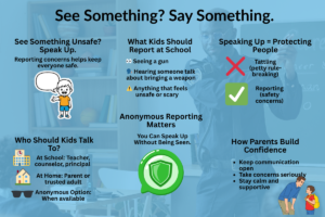Infographic explaining how kids can report school safety concerns, including seeing a gun, anonymous reporting, who to tell, and how parents support speaking up.