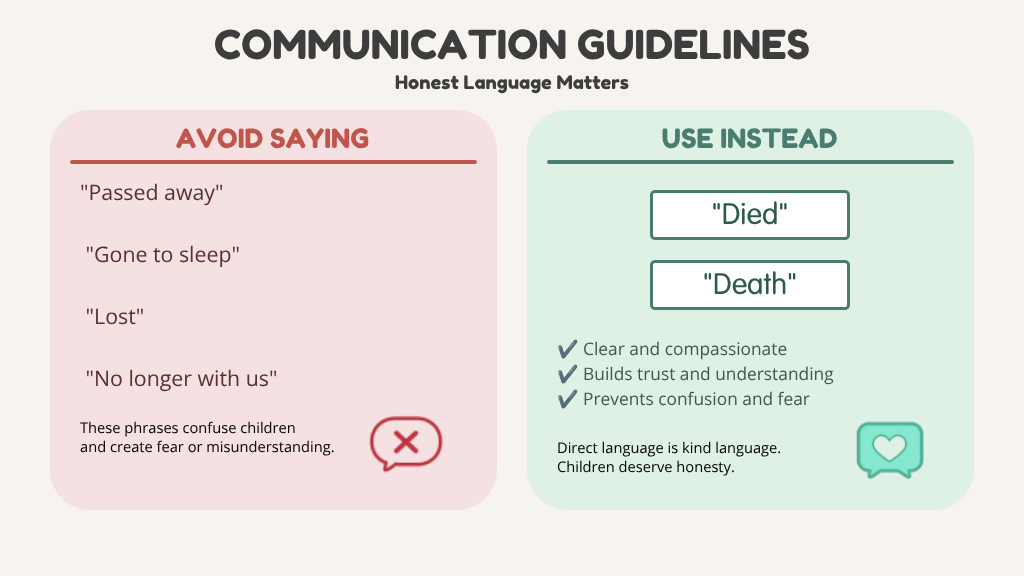 The graphic features two side-by-side columns comparing language choices when talking to children about loss. The left column (red background) is titled "AVOID SAYING" and lists euphemisms: "Passed away," "Gone to sleep," "Lost," and "No longer with us." A note below states that these phrases confuse children and create fear or misunderstanding, accompanied by a red speech bubble icon containing an "X". The right column (green background) is titled "USE INSTEAD" and highlights the direct terms "Died" and "Death" in white boxes. It includes checkmarks stating that direct language is clear and compassionate, builds trust and understanding, and prevents confusion and fear. A concluding note at the bottom right reads "Direct language is kind language. Children deserve honesty," paired with a green heart-in-a-speech-bubble icon.