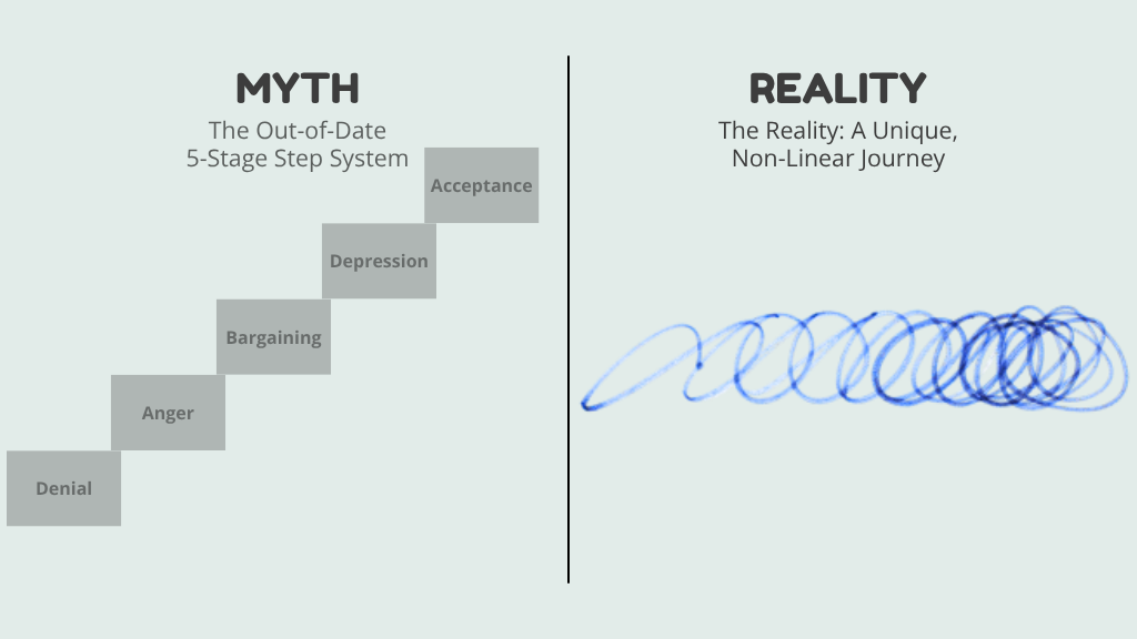 On the left side, labeled "MYTH: The Out-of-Date 5-Stage Step System," grief is depicted as a neat, ascending staircase of grey blocks labeled Denial, Anger, Bargaining, Depression, and Acceptance. On the right side, labeled "REALITY: The Reality: A Unique, Non-Linear Journey," grief is represented by a messy, looping, and chaotic blue scribbled line moving horizontally, illustrating that healing is not a straight line.