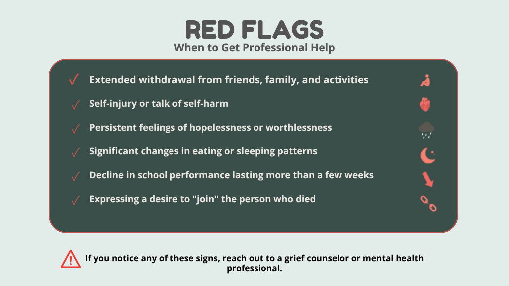 Set against a dark green box with a coral border, a checklist identifies six critical warning signs of complicated grief: extended withdrawal from friends, family, and activities (icon of a slumped person); self-injury or talk of self-harm (heart icon); persistent feelings of hopelessness or worthlessness (raincloud icon); significant changes in eating or sleeping patterns (crescent moon and star icon); decline in school performance lasting more than a few weeks (downward-pointing arrow icon); and expressing a desire to "join" the person who died (broken chain link icon). At the bottom, a warning triangle icon accompanies a note advising that if any of these signs are noticed, to reach out to a grief counselor or mental health professional.