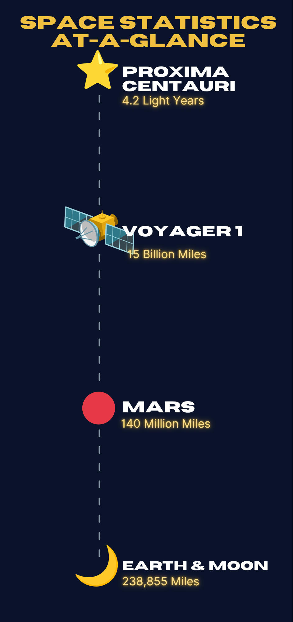 A vertical infographic titled "SPACE STATISTICS AT-A-GLANCE" in gold text on a dark blue background. A central white dashed line scales up from the bottom to the top. From bottom to top, it lists: Earth & Moon (yellow crescent moon icon, 238,855 Miles), Mars (red circle icon, 140 Million Miles), Voyager 1 (satellite space probe icon, 15 Billion Miles), and Proxima Centauri (yellow star icon, 4.2 Light Years).