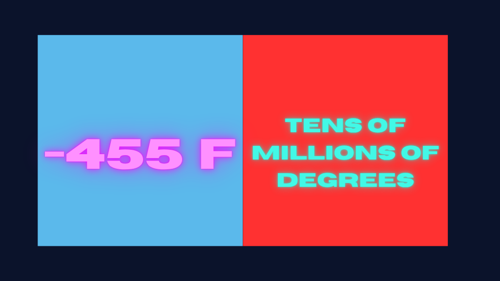 A split-screen infographic demonstrating extreme space temperatures. The left side has a light blue background with glowing pink text that reads "-455 F". The right side has a vibrant red background with glowing cyan text that reads "TENS OF MILLIONS OF DEGREES".